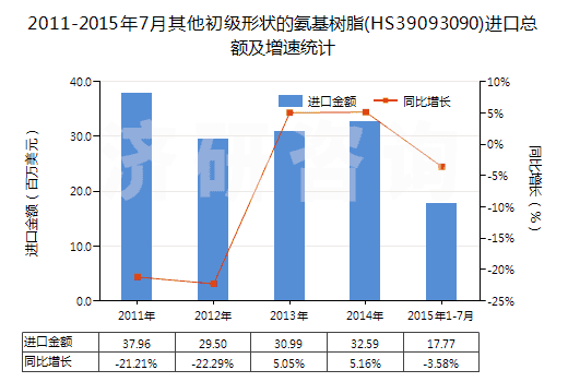 2011-2015年7月其他初級(jí)形狀的氨基樹脂(HS39093090)進(jìn)口總額及增速統(tǒng)計(jì)